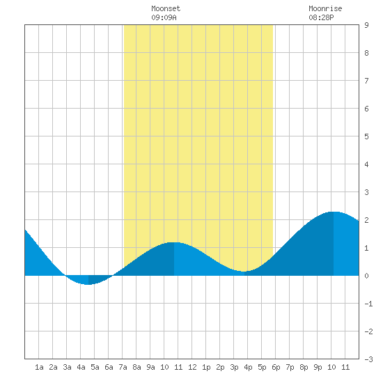 Boot Key Harbor tide chart for Monday, January 5, 2026