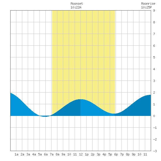 Boot Key Harbor tide chart for Wednesday, January 7, 2026