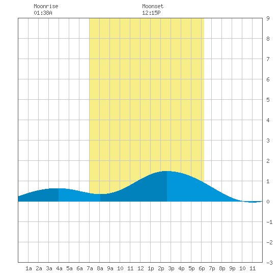 Boot Key Harbor tide chart for Tuesday, February 10, 2026