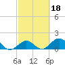 Boot Key Harbor tide chart for Wednesday, February 18, 2026