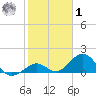 Boot Key Harbor tide chart for Sunday, February 1, 2026