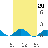 Boot Key Harbor tide chart for Friday, February 20, 2026