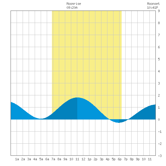 Boot Key Harbor tide chart for Saturday, February 21, 2026