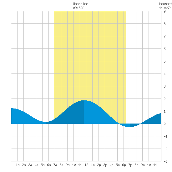 Boot Key Harbor tide chart for Sunday, February 22, 2026