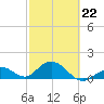 Boot Key Harbor tide chart for Sunday, February 22, 2026
