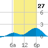 Boot Key Harbor tide chart for Friday, February 27, 2026