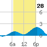 Boot Key Harbor tide chart for Saturday, February 28, 2026
