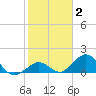 Boot Key Harbor tide chart for Monday, February 2, 2026