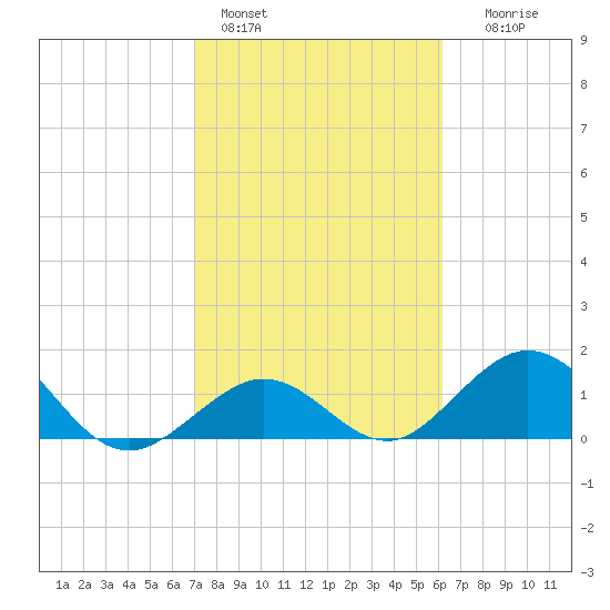Boot Key Harbor tide chart for Tuesday, February 3, 2026