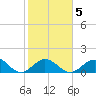Boot Key Harbor tide chart for Thursday, February 5, 2026
