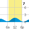 Boot Key Harbor tide chart for Saturday, February 7, 2026