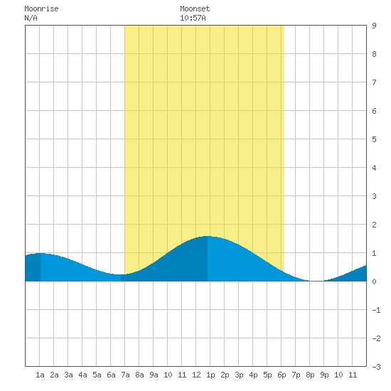 Boot Key Harbor tide chart for Sunday, February 8, 2026