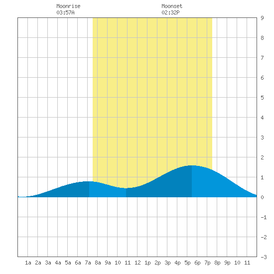 Boot Key Harbor tide chart for Friday, March 13, 2026