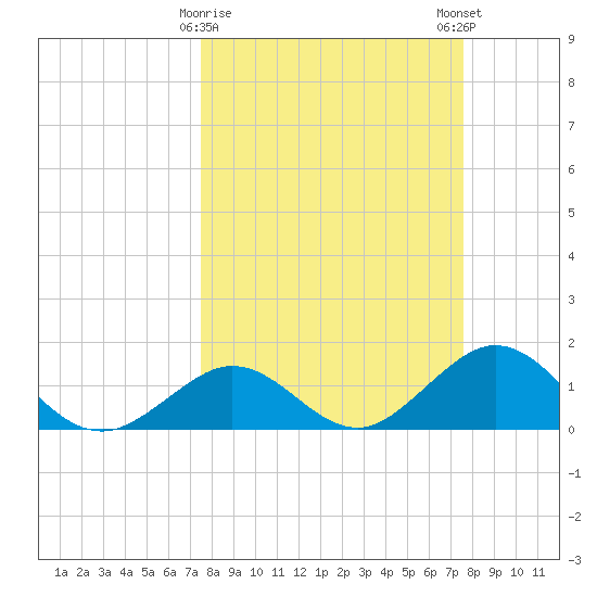Boot Key Harbor tide chart for Tuesday, March 17, 2026