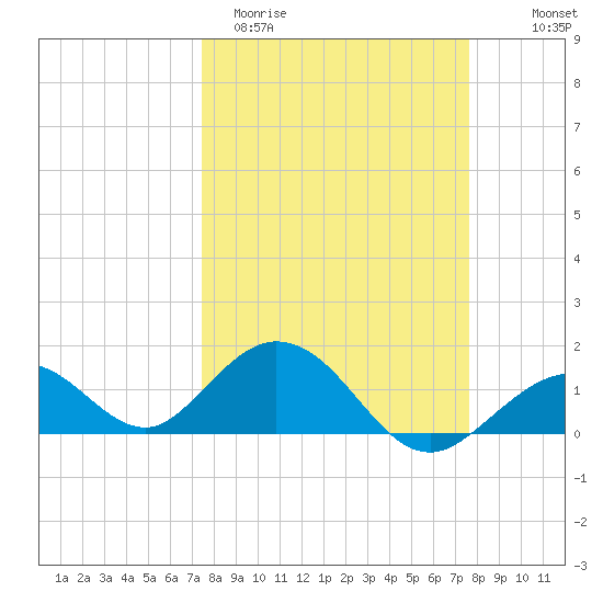 Boot Key Harbor tide chart for Saturday, March 21, 2026