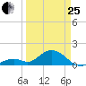 Boot Key Harbor tide chart for Wednesday, March 25, 2026