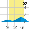Boot Key Harbor tide chart for Friday, March 27, 2026