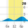 Boot Key Harbor tide chart for Saturday, March 28, 2026