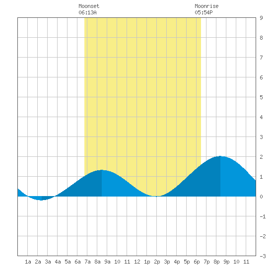 Boot Key Harbor tide chart for Monday, March 2, 2026