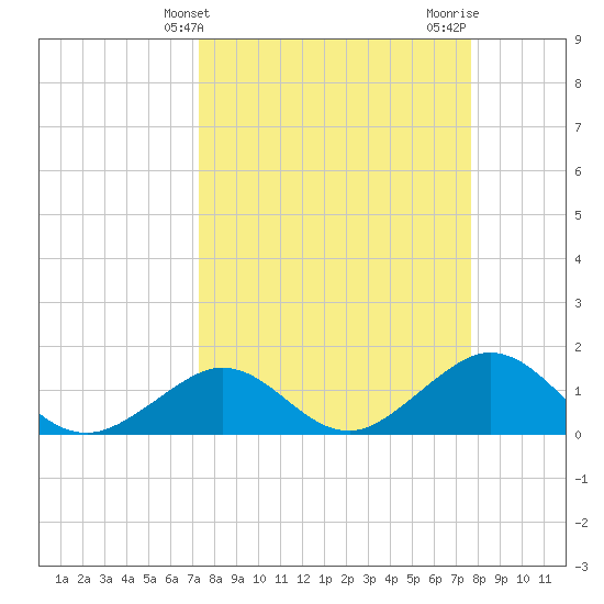 Boot Key Harbor tide chart for Monday, March 30, 2026