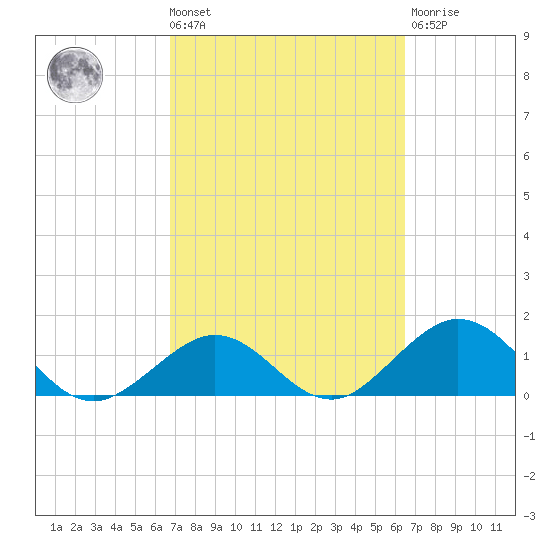 Boot Key Harbor tide chart for Tuesday, March 3, 2026