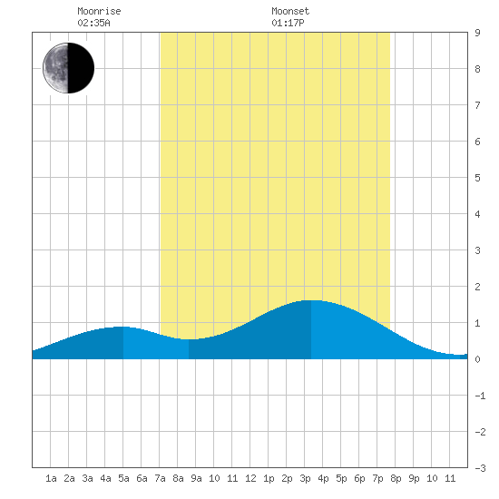 Boot Key Harbor tide chart for Friday, April 10, 2026