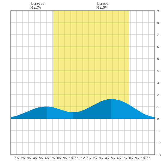 Boot Key Harbor tide chart for Saturday, April 11, 2026