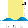 Boot Key Harbor tide chart for Monday, April 13, 2026