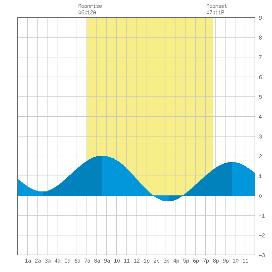 Boot Key Harbor tide chart for Thursday, April 16, 2026