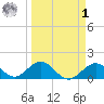 Boot Key Harbor tide chart for Wednesday, April 1, 2026