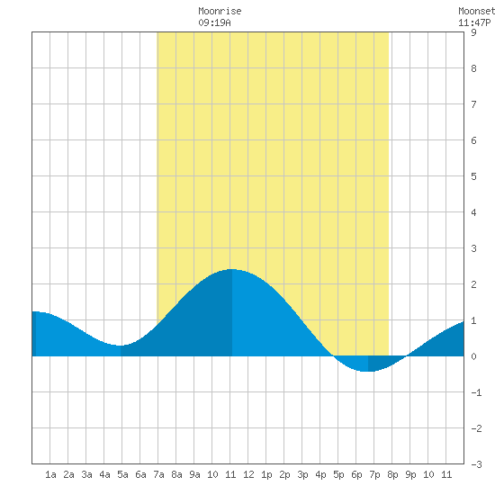 Boot Key Harbor tide chart for Monday, April 20, 2026