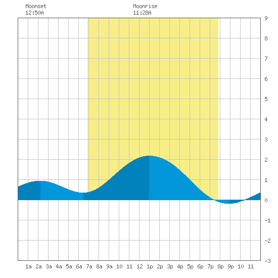 Boot Key Harbor tide chart for Wednesday, April 22, 2026