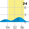 Boot Key Harbor tide chart for Friday, April 24, 2026