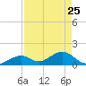 Boot Key Harbor tide chart for Saturday, April 25, 2026