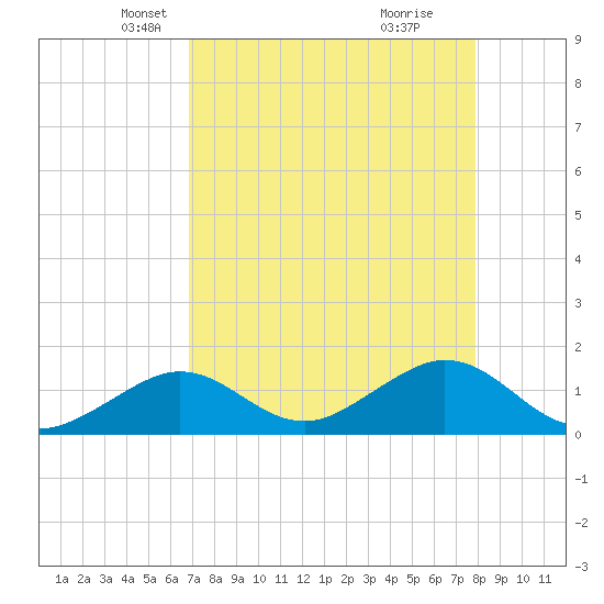 Boot Key Harbor tide chart for Sunday, April 26, 2026