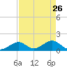 Boot Key Harbor tide chart for Sunday, April 26, 2026