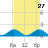 Boot Key Harbor tide chart for Monday, April 27, 2026
