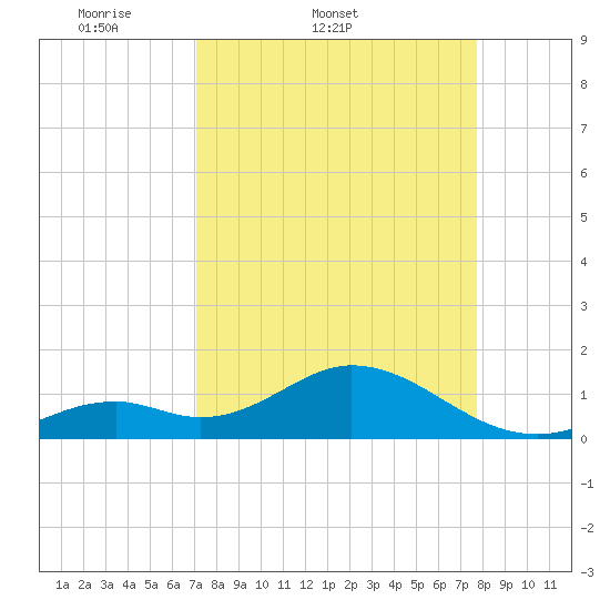 Boot Key Harbor tide chart for Thursday, April 9, 2026