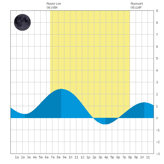 Boot Key Harbor tide chart for Saturday, May 16, 2026