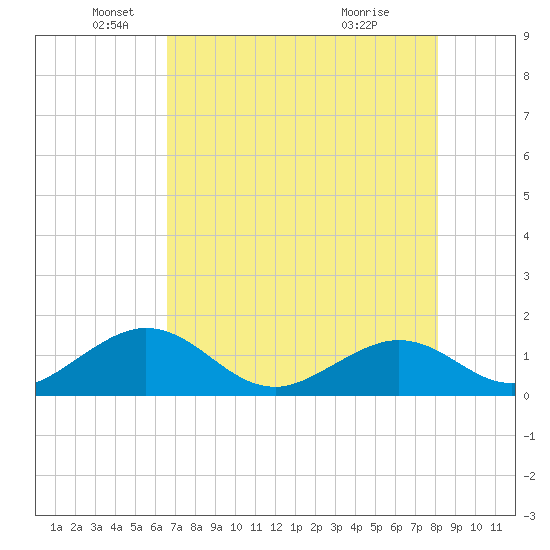 Boot Key Harbor tide chart for Monday, May 25, 2026