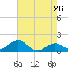 Boot Key Harbor tide chart for Tuesday, May 26, 2026
