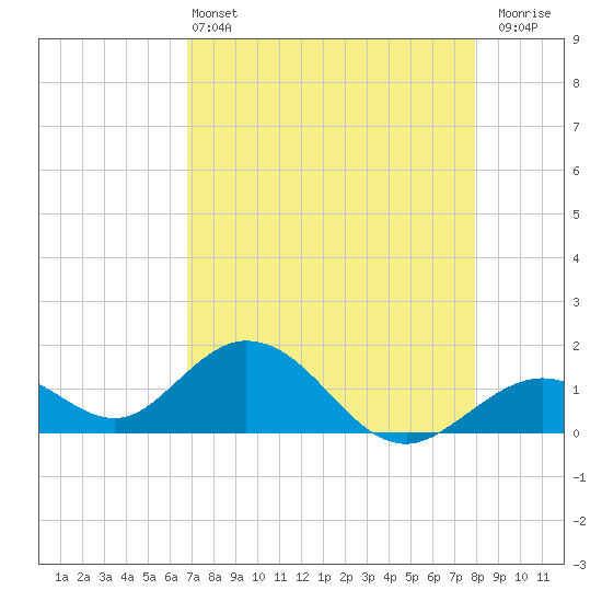 Boot Key Harbor tide chart for Saturday, May 2, 2026