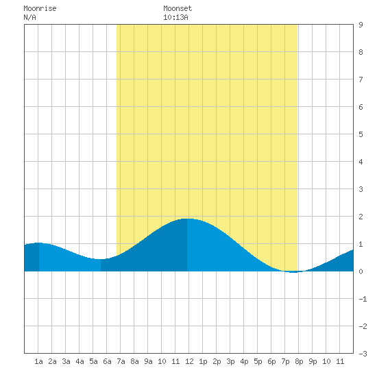 Boot Key Harbor tide chart for Wednesday, May 6, 2026