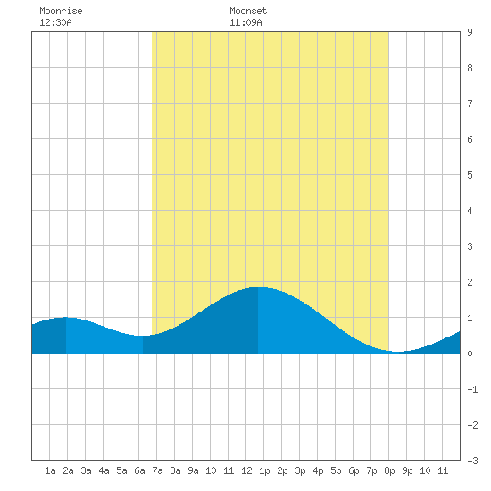Boot Key Harbor tide chart for Thursday, May 7, 2026
