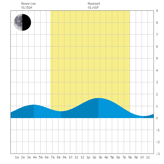 Boot Key Harbor tide chart for Saturday, May 9, 2026