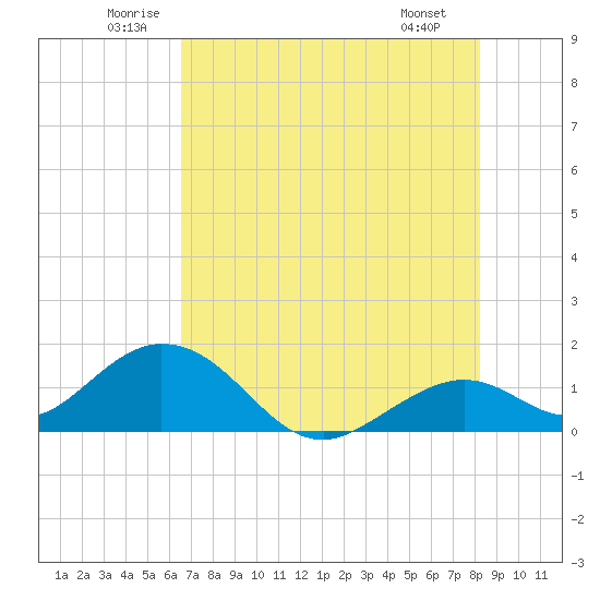 Boot Key Harbor tide chart for Thursday, June 11, 2026