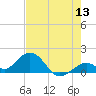 Boot Key Harbor tide chart for Saturday, June 13, 2026