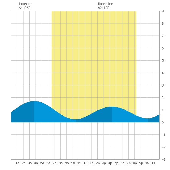 Boot Key Harbor tide chart for Monday, June 22, 2026
