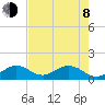 Boot Key Harbor tide chart for Monday, June 8, 2026