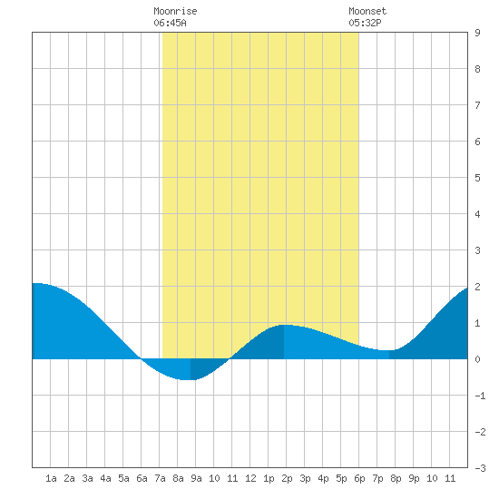 Waltz Key tide chart for Tuesday, January 12, 2021